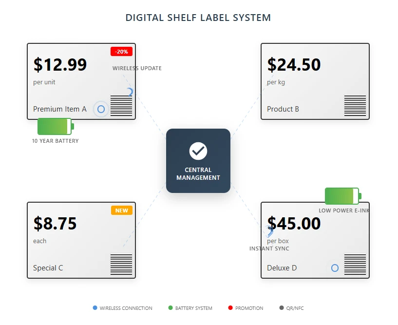 Digital Price Tags: The Heart of Retail Innovation